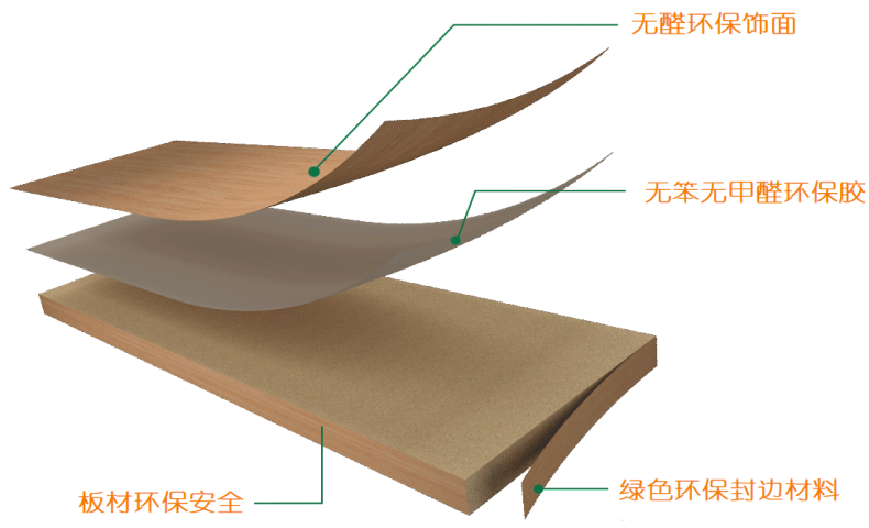 無苯無甲醛環(huán)保膠+飾面